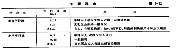 洁净室施工建设中气流速度标准及规定