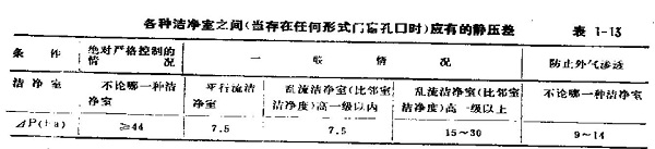 洁净室施工建设中气压标准及规定