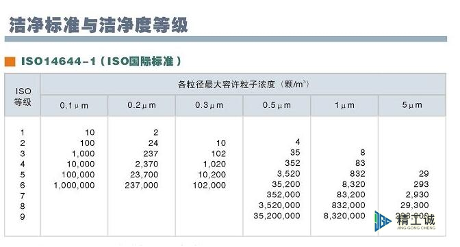 洁净室等级划分