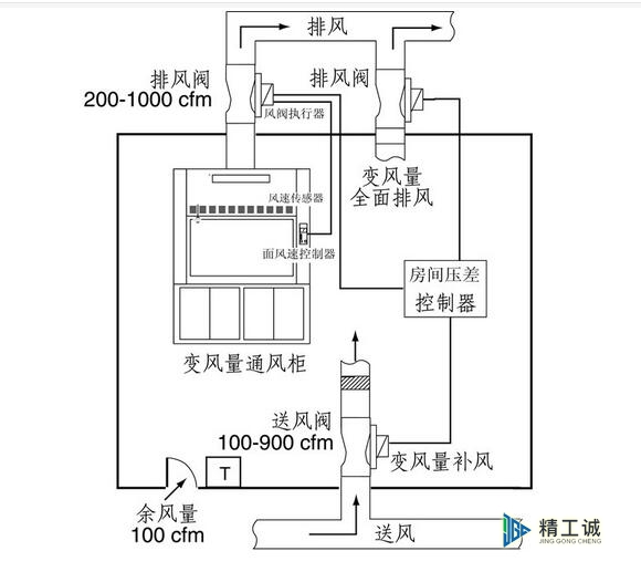 实验室气流控制系统解决方案