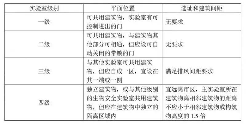 生物安全实验室设计装修技术要求